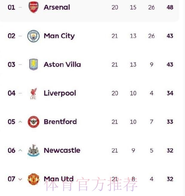 英超变天？2黑马挤掉曼联切尔西进前6！阿森纳笑疯 争冠2对手不胜